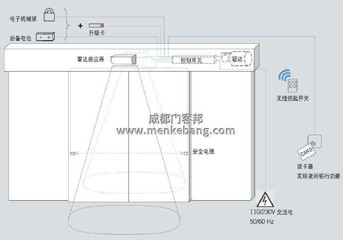 dorma感應(yīng)器說明書,dorma自動門說明書 dorma感應(yīng)器說明書,dorma自動門說明書