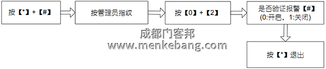 管理員驗證報警設(shè)置