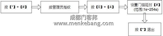 門磁延時報警設(shè)置